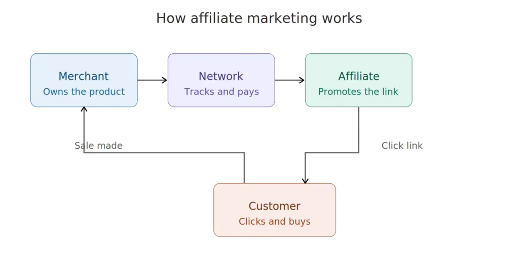 how_affiliate_marketing_works