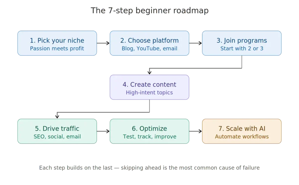 seven_step_roadmap